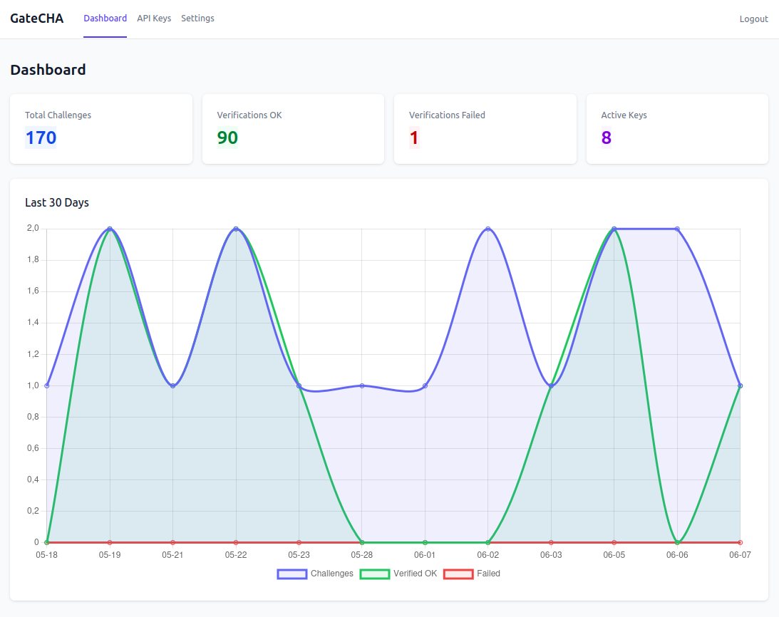 GateCHA dashboard showing challenge totals and a 30-day verification chart